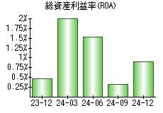 総資産利益率(ROA)