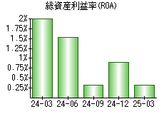 総資産利益率(ROA)