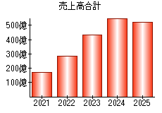 売上高合計