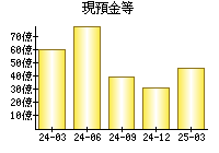 現預金等