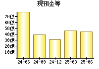 現預金等