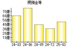 現預金等