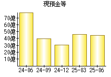 現預金等