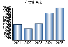 利益剰余金