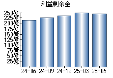 利益剰余金