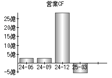 営業活動によるキャッシュフロー