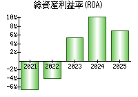 総資産利益率(ROA)