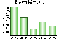 総資産利益率(ROA)