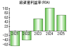 総資産利益率(ROA)