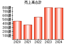 売上高合計