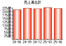 売上高合計