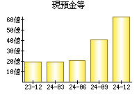 現預金等