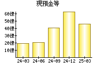 現預金等