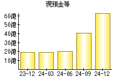 現預金等