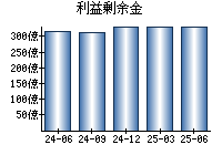 利益剰余金