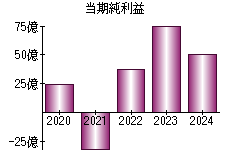 当期純利益