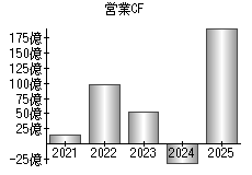 営業活動によるキャッシュフロー