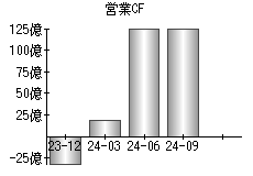 営業活動によるキャッシュフロー
