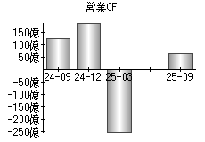 営業活動によるキャッシュフロー