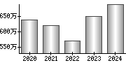 平均年収（単独）