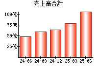 売上高合計