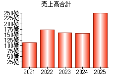 売上高合計