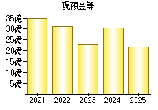 現預金等