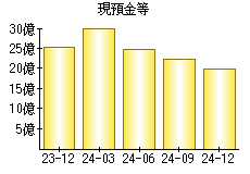 現預金等