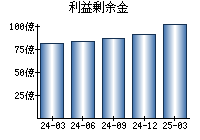 利益剰余金