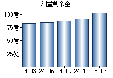 利益剰余金