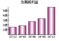 当期純利益
