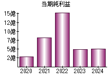 当期純利益