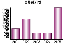 当期純利益