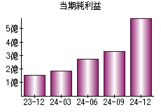 当期純利益