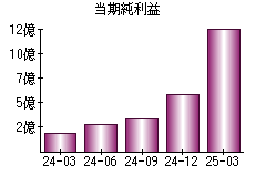 当期純利益