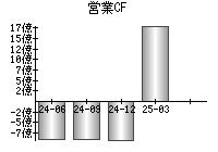 営業活動によるキャッシュフロー