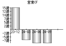 営業活動によるキャッシュフロー