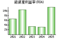 総資産利益率(ROA)