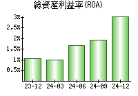 総資産利益率(ROA)