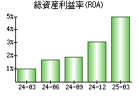 総資産利益率(ROA)