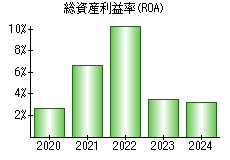 総資産利益率(ROA)