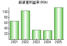 総資産利益率(ROA)