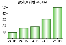 総資産利益率(ROA)