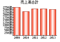 売上高合計