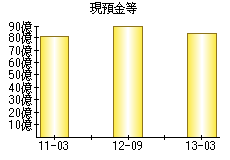 現預金等