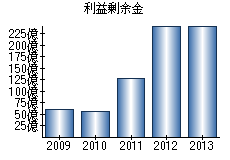 利益剰余金