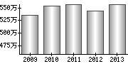 平均年収