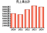 売上高合計