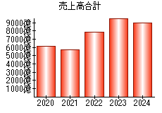 売上高合計
