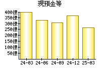 現預金等